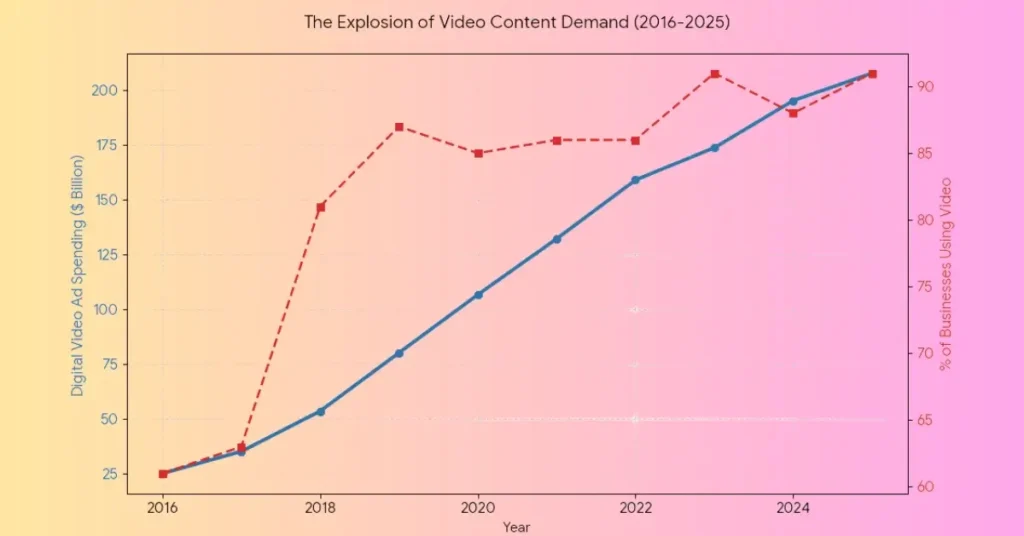 video content demand summary